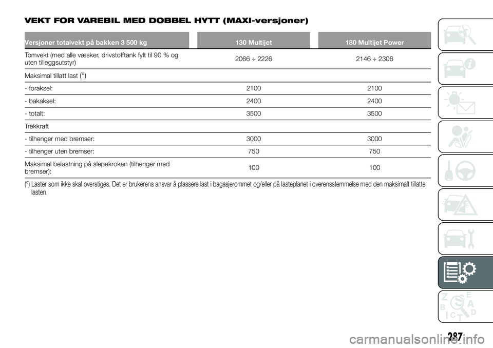 FIAT DUCATO 2015  Drift- og vedlikeholdshåndbok (in Norwegian) VEKT FOR VAREBIL MED DOBBEL HYTT (MAXI-versjoner)
Versjoner totalvekt på bakken 3 500 kg 130 Multijet 180 Multijet Power
Tomvekt (med alle væsker, drivstofftank fylt til 90 % og
uten tilleggsutstyr)