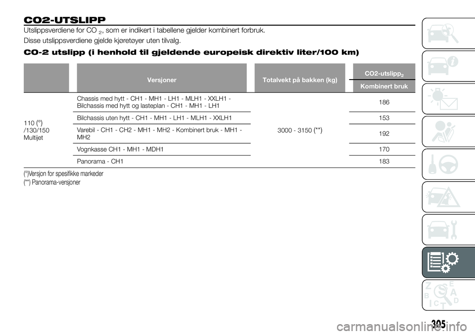 FIAT DUCATO 2015  Drift- og vedlikeholdshåndbok (in Norwegian) CO2-UTSLIPP
Utslippsverdiene for CO2, som er indikert i tabellene gjelder kombinert forbruk.
Disse utslippsverdiene gjelde kjøretøyer uten tilvalg.
CO-2 utslipp (i henhold til gjeldende europeisk di
