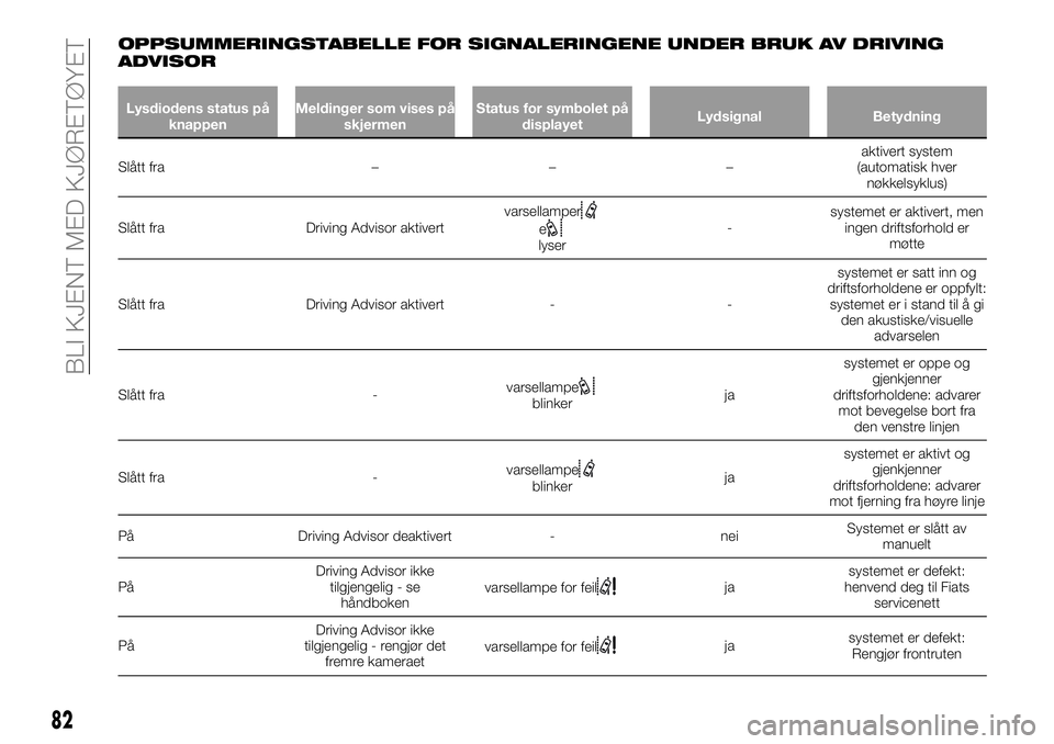 FIAT DUCATO 2017  Drift- og vedlikeholdshåndbok (in Norwegian) OPPSUMMERINGSTABELLE FOR SIGNALERINGENE UNDER BRUK AV DRIVING
ADVISOR
Lysdiodens status på
knappenMeldinger som vises på
skjermenStatus for symbolet på
displayetLydsignal Betydning
Slått fra – 