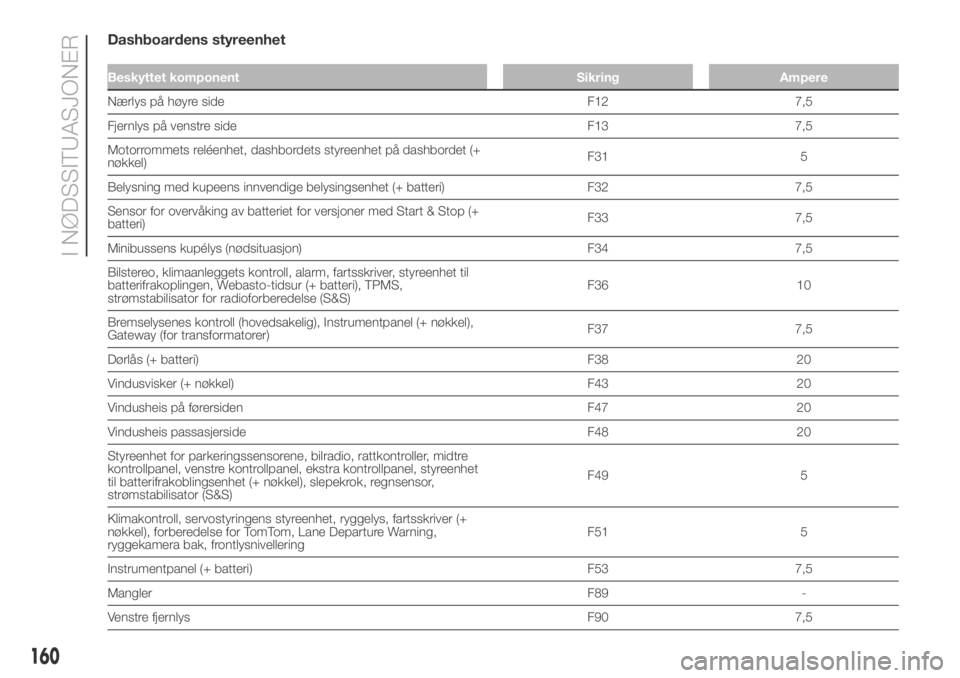 FIAT DUCATO 2018  Drift- og vedlikeholdshåndbok (in Norwegian) Dashboardens styreenhet
Beskyttet komponent Sikring Ampere
Nærlys på høyre side F12 7,5
Fjernlys på venstre side F13 7,5
Motorrommets reléenhet, dashbordets styreenhet på dashbordet (+
nøkkel)F