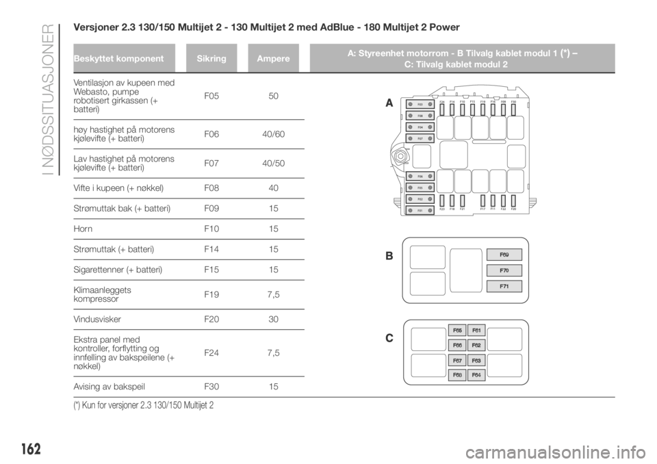 FIAT DUCATO 2018  Drift- og vedlikeholdshåndbok (in Norwegian) Versjoner 2.3 130/150 Multijet 2 - 130 Multijet 2 med AdBlue - 180 Multijet 2 Power
Beskyttet komponent Sikring AmpereA: Styreenhet motorrom - B Tilvalg kablet modul 1(*) –C: Tilvalg kablet modul 2
