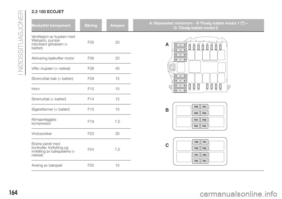 FIAT DUCATO 2018  Drift- og vedlikeholdshåndbok (in Norwegian) 2.3 150 ECOJET
Ventilasjon av kupeen med
Webasto, pumpe
robotisert girkassen (+
batteri)F05 20
Aktivering kjølevifter motor F06 20
Vifte i kupeen (+ nøkkel) F08 40
Strømuttak bak (+ batteri) F09 15