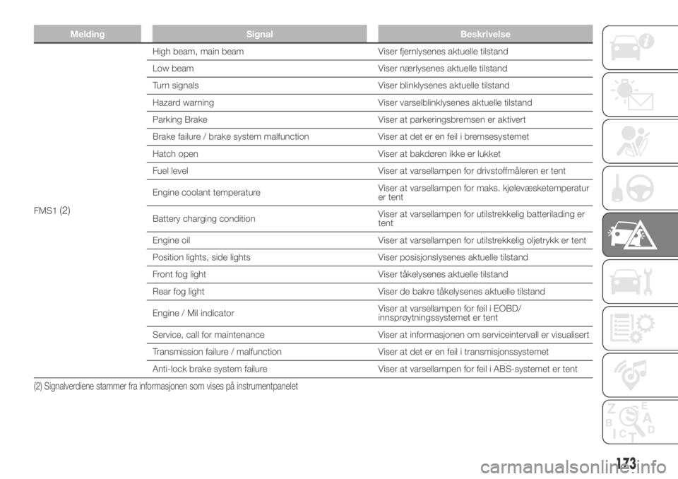 FIAT DUCATO 2018  Drift- og vedlikeholdshåndbok (in Norwegian) Melding Signal Beskrivelse
FMS1(2)
High beam, main beam Viser fjernlysenes aktuelle tilstand
Low beam Viser nærlysenes aktuelle tilstand
Turn signals Viser blinklysenes aktuelle tilstand
Hazard warni