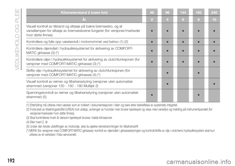 FIAT DUCATO 2018  Drift- og vedlikeholdshåndbok (in Norwegian) Kilometerstand (i tusen km) 48 96 144 192 240
År 2 4 6 8 10
Visuell kontroll av tilstand og slitasje på bakre bremsesko, og at
varsellampen for slitasje av bremseskoene fungerer (for versjoner/marke