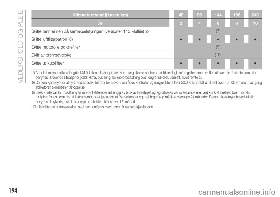 FIAT DUCATO 2018  Drift- og vedlikeholdshåndbok (in Norwegian) Kilometerstand (i tusen km) 48 96 144 192 240
År 2 4 6 8 10
Skifte tannreimen på kamakselstyringen (versjoner 115 Multijet 2)(7)
Skifte luftfilterpatron (8)●●●●●
Skifte motorolje og oljefi