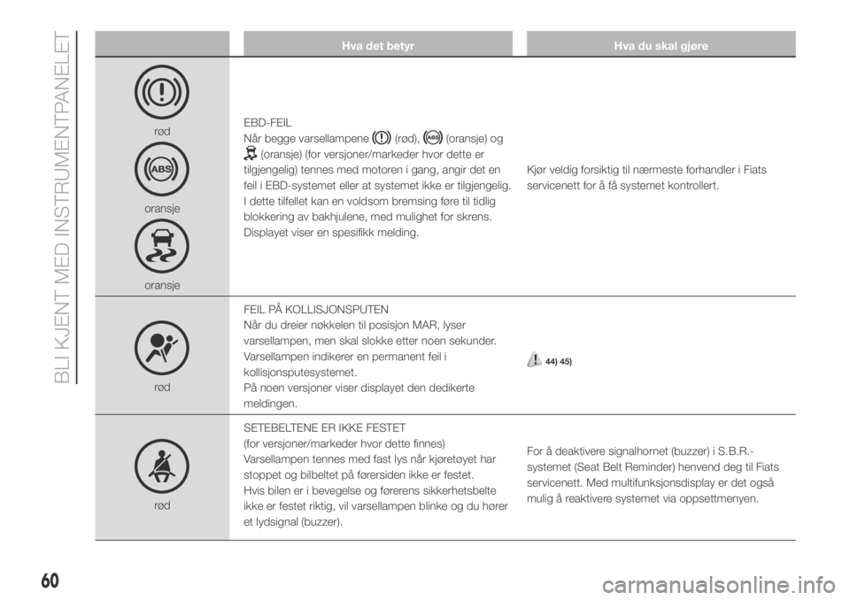 FIAT DUCATO 2018  Drift- og vedlikeholdshåndbok (in Norwegian) Hva det betyr Hva du skal gjøre
rød
oransje
oransjeEBD-FEIL
Når begge varsellampene
(rød),(oransje) og
(oransje) (for versjoner/markeder hvor dette er
tilgjengelig) tennes med motoren i gang, angi