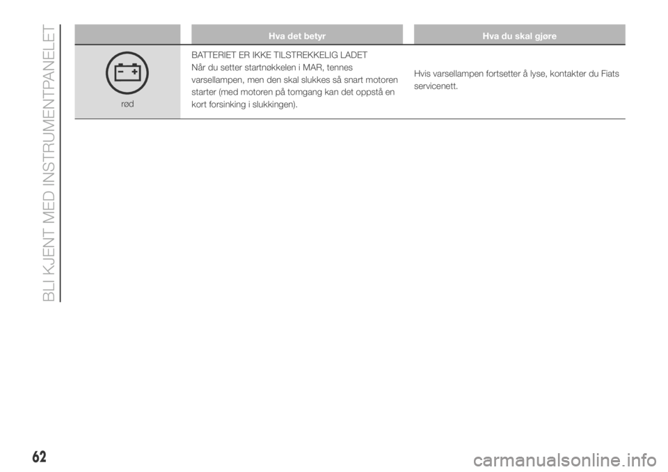 FIAT DUCATO 2018  Drift- og vedlikeholdshåndbok (in Norwegian) Hva det betyr Hva du skal gjøre
rødBATTERIET ER IKKE TILSTREKKELIG LADET
Når du setter startnøkkelen i MAR, tennes
varsellampen, men den skal slukkes så snart motoren
starter (med motoren på tom