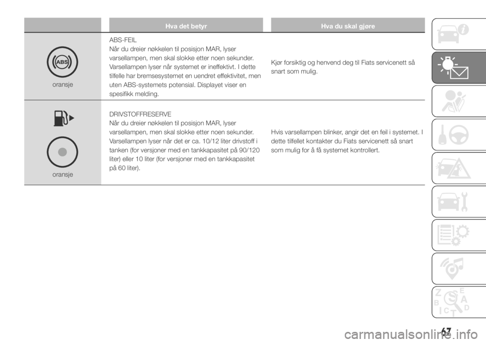 FIAT DUCATO 2018  Drift- og vedlikeholdshåndbok (in Norwegian) Hva det betyr Hva du skal gjøre
oransjeABS-FEIL
Når du dreier nøkkelen til posisjon MAR, lyser
varsellampen, men skal slokke etter noen sekunder.
Varsellampen lyser når systemet er ineffektivt. I 
