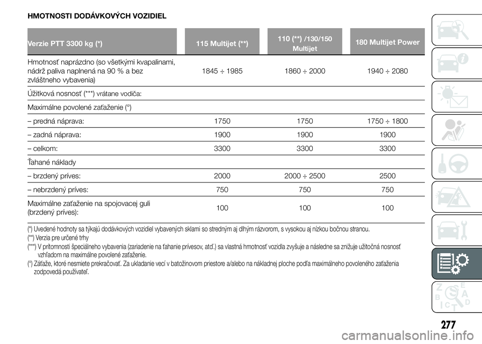 FIAT DUCATO 2015 Návod na použitie a údržbu (in Slovakian) HMOTNOSTI DODÁVKOVÝCH VOZIDIEL
Verzie PTT 3300 kg (*) 115 Multijet (**)110 (**)/130/150
Multijet180 Multijet Power
Hmotnosť naprázdno (so všetkými kvapalinami,
nádrž paliva naplnená na 90%abe FIAT DUCATO 2015 Návod na použitie a údržbu (in Slovakian) HMOTNOSTI DODÁVKOVÝCH VOZIDIEL
Verzie PTT 3300 kg (*) 115 Multijet (**)110 (**)/130/150
Multijet180 Multijet Power
Hmotnosť naprázdno (so všetkými kvapalinami,
nádrž paliva naplnená na 90%abe