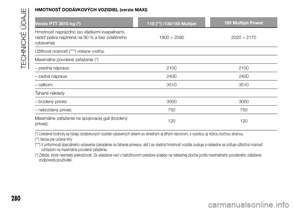 FIAT DUCATO 2015 Návod na použitie a údržbu (in Slovakian) HMOTNOSŤ DODÁVKOVÝCH VOZIDIEL (verzie MAXI)
Verzie PTT 3510 kg (*) 110 (**)/130/150 Multijet180 Multijet Power
Hmotnosť naprázdno (so všetkými kvapalinami,
nádrž paliva naplnená na 90 % a be FIAT DUCATO 2015 Návod na použitie a údržbu (in Slovakian) HMOTNOSŤ DODÁVKOVÝCH VOZIDIEL (verzie MAXI)
Verzie PTT 3510 kg (*) 110 (**)/130/150 Multijet180 Multijet Power
Hmotnosť naprázdno (so všetkými kvapalinami,
nádrž paliva naplnená na 90 % a be
