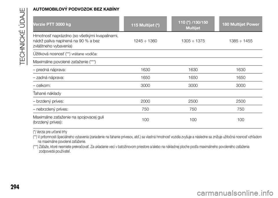 FIAT DUCATO 2015 Návod na použitie a údržbu (in Slovakian) AUTOMOBILOVÝ PODVOZOK BEZ KABÍNY
Verzie PTT 3000 kg
115 Multijet (*)110 (*)/130/150
Multijet180 Multijet Power
Hmotnosť naprázdno (so všetkými kvapalinami,
nádrž paliva naplnená na 90%abez
zv FIAT DUCATO 2015 Návod na použitie a údržbu (in Slovakian) AUTOMOBILOVÝ PODVOZOK BEZ KABÍNY
Verzie PTT 3000 kg
115 Multijet (*)110 (*)/130/150
Multijet180 Multijet Power
Hmotnosť naprázdno (so všetkými kvapalinami,
nádrž paliva naplnená na 90%abez
zv