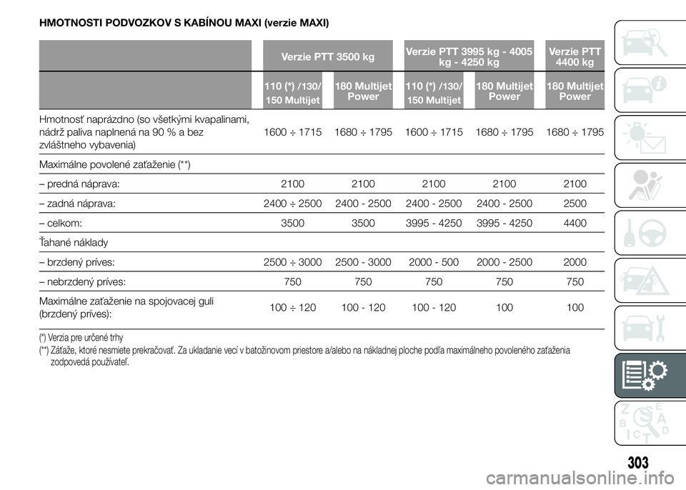 FIAT DUCATO 2015 Návod na použitie a údržbu (in Slovakian) HMOTNOSTI PODVOZKOV S KABÍNOU MAXI (verzie MAXI)
Verzie PTT 3500 kgVerzie PTT 3995 kg - 4005
kg - 4250 kgVerzie PTT
4400 kg
110 (*)
/130/
150 Multijet180 Multijet
Power110 (*)/130/
150 Multijet180 Mu FIAT DUCATO 2015 Návod na použitie a údržbu (in Slovakian) HMOTNOSTI PODVOZKOV S KABÍNOU MAXI (verzie MAXI)
Verzie PTT 3500 kgVerzie PTT 3995 kg - 4005
kg - 4250 kgVerzie PTT
4400 kg
110 (*)
/130/
150 Multijet180 Multijet
Power110 (*)/130/
150 Multijet180 Mu