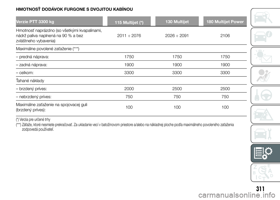 FIAT DUCATO 2015 Návod na použitie a údržbu (in Slovakian) HMOTNOSŤ DODÁVOK FURGONE S DVOJITOU KABÍNOU
Verzie PTT 3300 kg
115 Multijet (*)130 Multijet 180 Multijet Power
Hmotnosť naprázdno (so všetkými kvapalinami,
nádrž paliva naplnená na 90%abez
z FIAT DUCATO 2015 Návod na použitie a údržbu (in Slovakian) HMOTNOSŤ DODÁVOK FURGONE S DVOJITOU KABÍNOU
Verzie PTT 3300 kg
115 Multijet (*)130 Multijet 180 Multijet Power
Hmotnosť naprázdno (so všetkými kvapalinami,
nádrž paliva naplnená na 90%abez
z