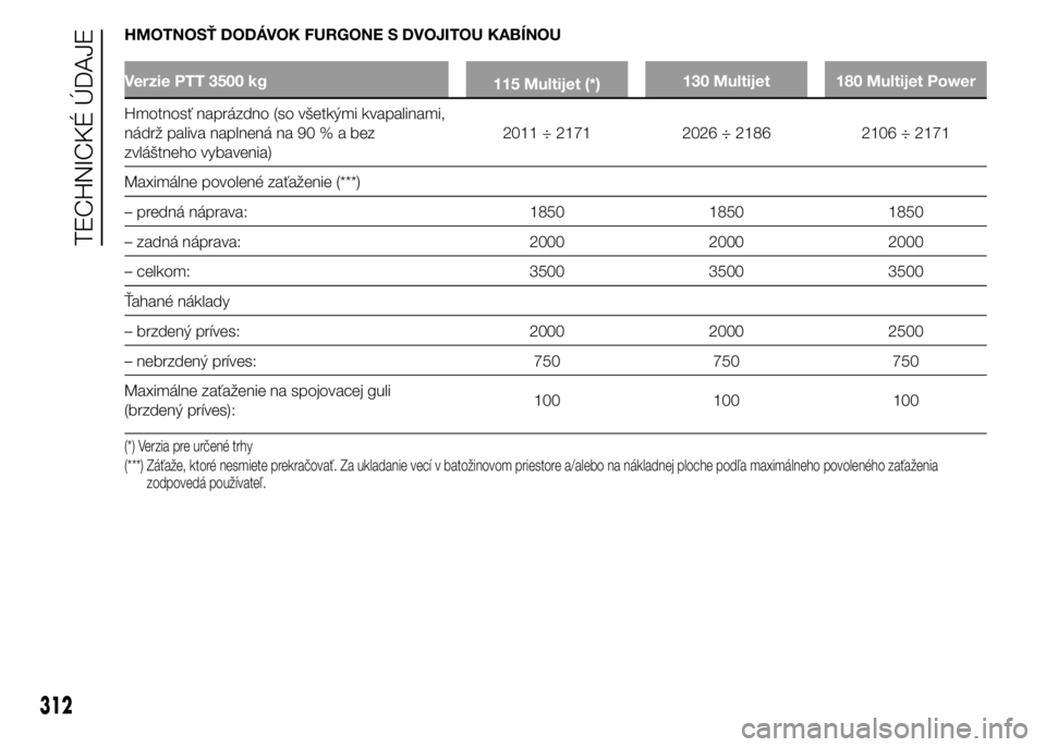 FIAT DUCATO 2015 Návod na použitie a údržbu (in Slovakian) HMOTNOSŤ DODÁVOK FURGONE S DVOJITOU KABÍNOU
Verzie PTT 3500 kg
115 Multijet (*)130 Multijet 180 Multijet Power
Hmotnosť naprázdno (so všetkými kvapalinami,
nádrž paliva naplnená na 90%abez
z FIAT DUCATO 2015 Návod na použitie a údržbu (in Slovakian) HMOTNOSŤ DODÁVOK FURGONE S DVOJITOU KABÍNOU
Verzie PTT 3500 kg
115 Multijet (*)130 Multijet 180 Multijet Power
Hmotnosť naprázdno (so všetkými kvapalinami,
nádrž paliva naplnená na 90%abez
z