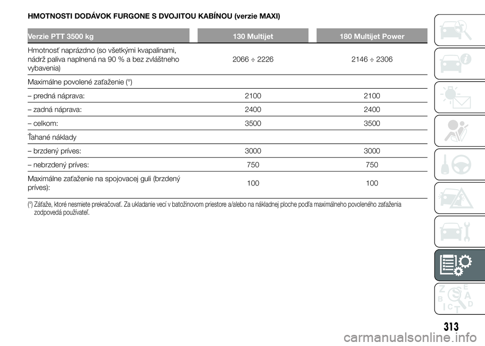 FIAT DUCATO 2015 Návod na použitie a údržbu (in Slovakian) HMOTNOSTI DODÁVOK FURGONE S DVOJITOU KABÍNOU (verzie MAXI)
Verzie PTT 3500 kg 130 Multijet 180 Multijet Power
Hmotnosť naprázdno (so všetkými kvapalinami,
nádrž paliva naplnená na 90 % a bez FIAT DUCATO 2015 Návod na použitie a údržbu (in Slovakian) HMOTNOSTI DODÁVOK FURGONE S DVOJITOU KABÍNOU (verzie MAXI)
Verzie PTT 3500 kg 130 Multijet 180 Multijet Power
Hmotnosť naprázdno (so všetkými kvapalinami,
nádrž paliva naplnená na 90 % a bez