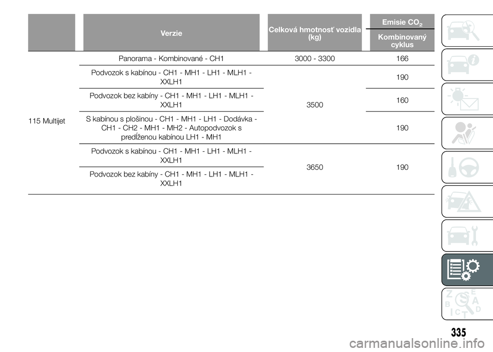 FIAT DUCATO 2015  Návod na použitie a údržbu (in Slovakian) VerzieCelková hmotnosť vozidla
(kg)Emisie CO
2
Kombinovaný
cyklus
115 MultijetPanorama - Kombinované - CH1 3000 - 3300 166
Podvozok s kabínou - CH1 - MH1 - LH1 - MLH1 -
XXLH1
3500190
Podvozok bez