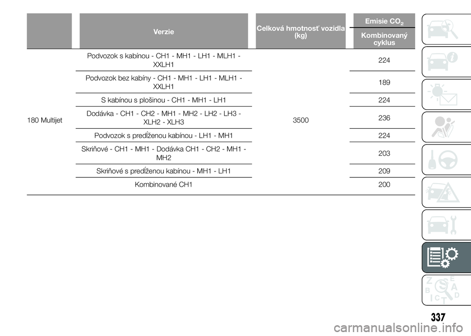 FIAT DUCATO 2015  Návod na použitie a údržbu (in Slovakian) VerzieCelková hmotnosť vozidla
(kg)Emisie CO
2
Kombinovaný
cyklus
180 MultijetPodvozok s kabínou - CH1 - MH1 - LH1 - MLH1 -
XXLH1
3500224
Podvozok bez kabíny - CH1 - MH1 - LH1 - MLH1 -
XXLH1189
S