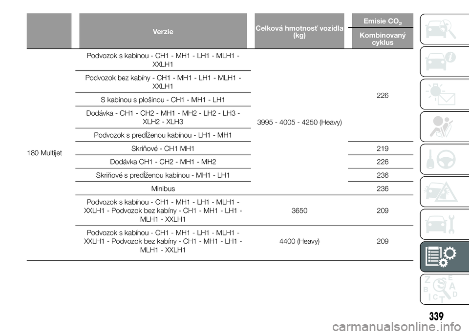 FIAT DUCATO 2015  Návod na použitie a údržbu (in Slovakian) VerzieCelková hmotnosť vozidla
(kg)Emisie CO
2
Kombinovaný
cyklus
180 MultijetPodvozok s kabínou - CH1 - MH1 - LH1 - MLH1 -
XXLH1
3995 - 4005 - 4250 (Heavy)226 Podvozok bez kabíny - CH1 - MH1 - L