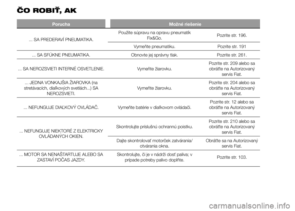 FIAT DUCATO 2015 Návod na použitie a údržbu (in Slovakian) ČO ROBIŤ, AK
Porucha Možné riešenie
... SA PREDERAVÍ PNEUMATIKA.Použite súpravu na opravu pneumatík
Fix&Go.Pozrite str. 196.
Vymeňte pneumatiku. Pozrite str. 191
... SA SFÚKNE PNEUMATIKA. O FIAT DUCATO 2015 Návod na použitie a údržbu (in Slovakian) ČO ROBIŤ, AK
Porucha Možné riešenie
... SA PREDERAVÍ PNEUMATIKA.Použite súpravu na opravu pneumatík
Fix&Go.Pozrite str. 196.
Vymeňte pneumatiku. Pozrite str. 191
... SA SFÚKNE PNEUMATIKA. O