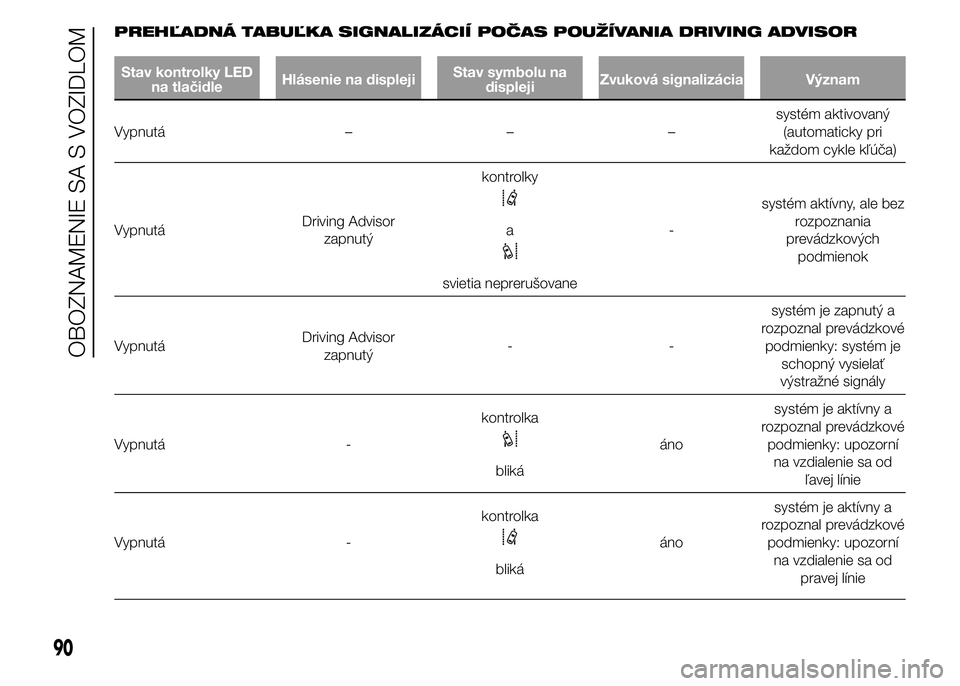 FIAT DUCATO 2015 Návod na použitie a údržbu (in Slovakian) PREHĽADNÁ TABUĽKA SIGNALIZÁCIÍ POČAS POUŽÍVANIA DRIVING ADVISOR
Stav kontrolky LED
na tlačidleHlásenie na displejiStav symbolu na
displejiZvuková signalizácia Význam
Vypnutá – – –s FIAT DUCATO 2015 Návod na použitie a údržbu (in Slovakian) PREHĽADNÁ TABUĽKA SIGNALIZÁCIÍ POČAS POUŽÍVANIA DRIVING ADVISOR
Stav kontrolky LED
na tlačidleHlásenie na displejiStav symbolu na
displejiZvuková signalizácia Význam
Vypnutá – – –s
