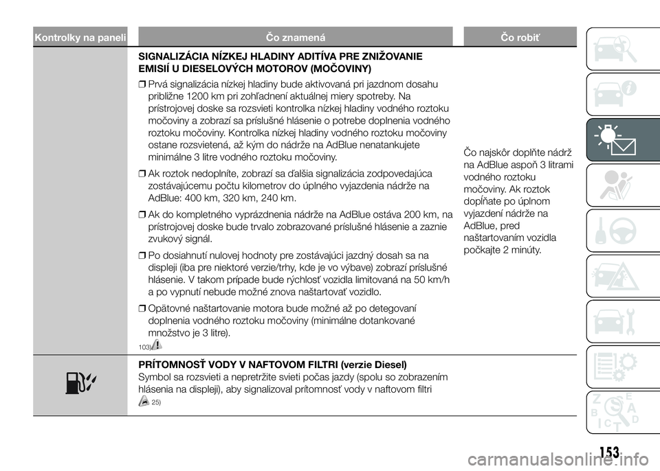 FIAT DUCATO 2017  Návod na použitie a údržbu (in Slovakian) Kontrolky na paneli Čo znamená Čo robiť
SIGNALIZÁCIA NÍZKEJ HLADINY ADITÍVA PRE ZNIŽOVANIE
EMISIÍ U DIESELOVÝCH MOTOROV (MOČOVINY)
❒Prvá signalizácia nízkej hladiny bude aktivovaná pr