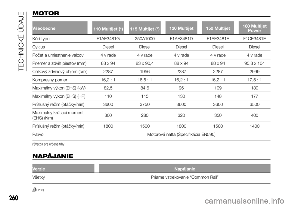 FIAT DUCATO 2017 Návod na použitie a údržbu (in Slovakian) MOTOR
Všeobecne
110 Multijet (*) 115 Multijet (*)130 Multijet 150 Multijet180 Multijet
Power
Kód typu F1AE3481G 250A1000 F1AE3481D F1AE3481E F1CE3481E
Cyklus Diesel Diesel Diesel Diesel Diesel
Poče FIAT DUCATO 2017 Návod na použitie a údržbu (in Slovakian) MOTOR
Všeobecne
110 Multijet (*) 115 Multijet (*)130 Multijet 150 Multijet180 Multijet
Power
Kód typu F1AE3481G 250A1000 F1AE3481D F1AE3481E F1CE3481E
Cyklus Diesel Diesel Diesel Diesel Diesel
Poče