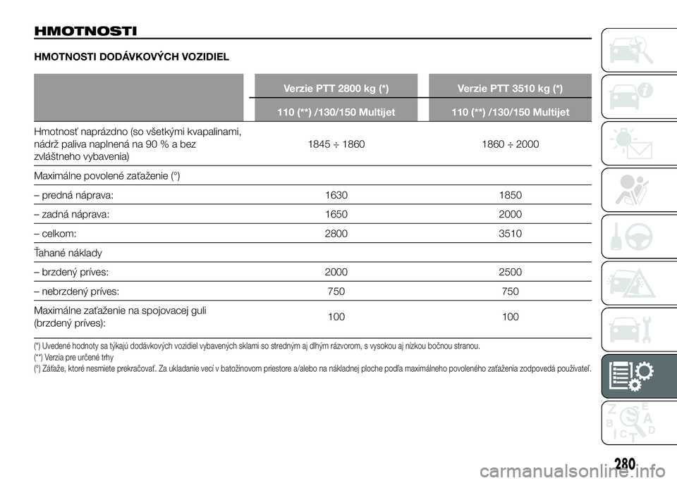 FIAT DUCATO 2016  Návod na použitie a údržbu (in Slovakian) HMOTNOSTI
HMOTNOSTI DODÁVKOVÝCH VOZIDIEL
Verzie PTT 2800 kg (*) Verzie PTT 3510 kg (*)
110 (**) /130/150 Multijet 110 (**) /130/150 Multijet
Hmotnosť naprázdno (so všetkými kvapalinami,
nádrž 