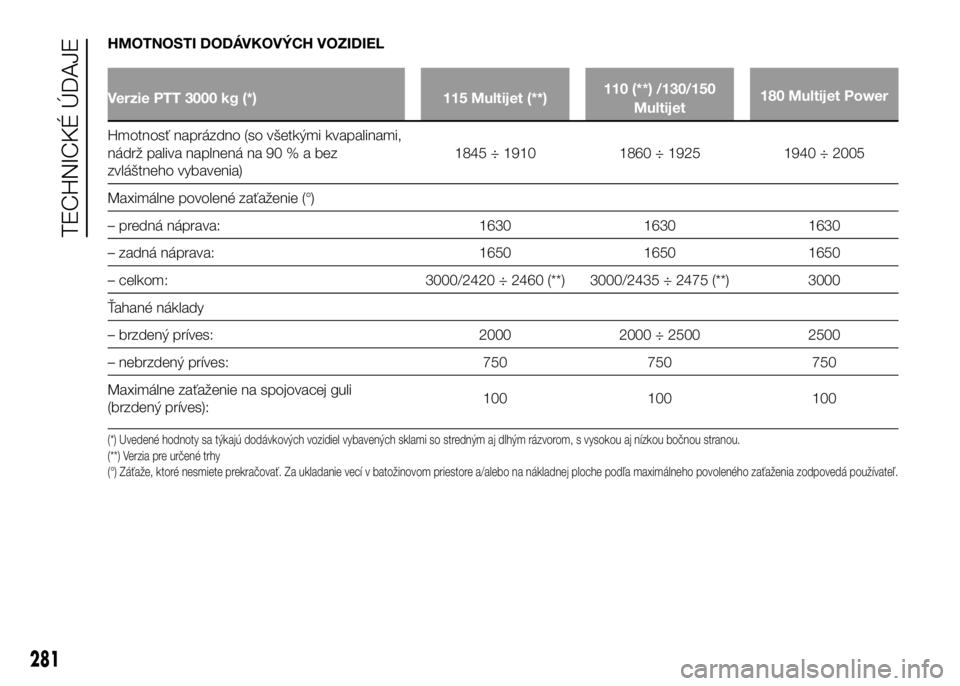 FIAT DUCATO 2016  Návod na použitie a údržbu (in Slovakian) HMOTNOSTI DODÁVKOVÝCH VOZIDIEL
Verzie PTT 3000 kg (*) 115 Multijet (**)110 (**) /130/150
Multijet180 Multijet Power
Hmotnosť naprázdno (so všetkými kvapalinami,
nádrž paliva naplnená na 90%ab