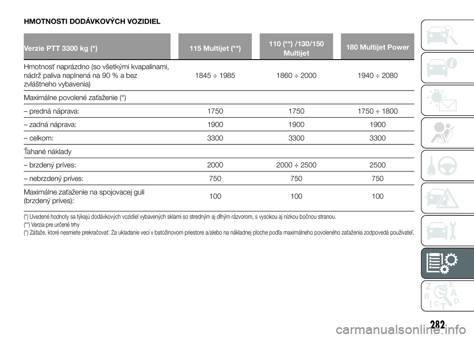 FIAT DUCATO 2016  Návod na použitie a údržbu (in Slovakian) HMOTNOSTI DODÁVKOVÝCH VOZIDIEL
Verzie PTT 3300 kg (*) 115 Multijet (**)110 (**) /130/150
Multijet180 Multijet Power
Hmotnosť naprázdno (so všetkými kvapalinami,
nádrž paliva naplnená na 90%ab