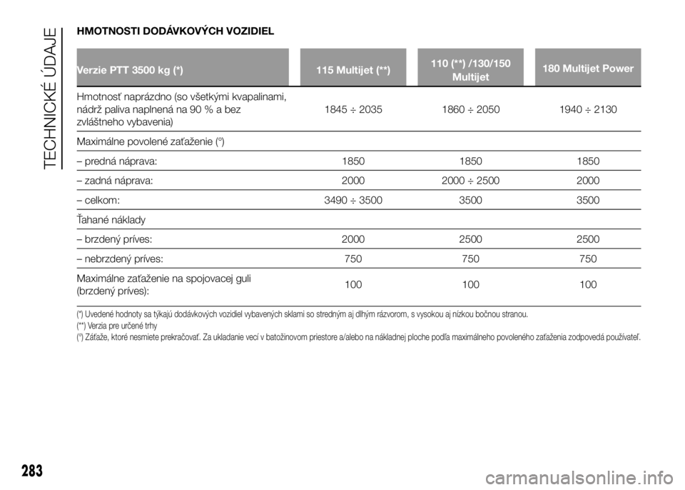 FIAT DUCATO 2016  Návod na použitie a údržbu (in Slovakian) HMOTNOSTI DODÁVKOVÝCH VOZIDIEL
Verzie PTT 3500 kg (*) 115 Multijet (**)110 (**) /130/150
Multijet180 Multijet Power
Hmotnosť naprázdno (so všetkými kvapalinami,
nádrž paliva naplnená na 90%ab