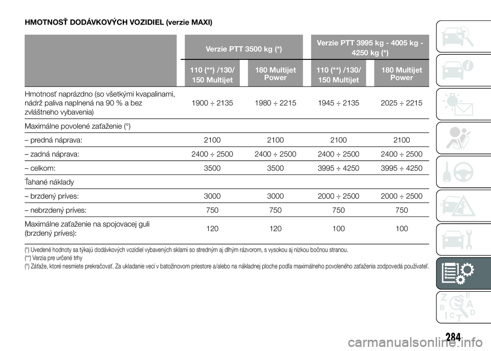 FIAT DUCATO 2016 Návod na použitie a údržbu (in Slovakian) HMOTNOSŤ DODÁVKOVÝCH VOZIDIEL (verzie MAXI)
Verzie PTT 3500 kg (*)Verzie PTT 3995 kg - 4005 kg -
4250 kg (*)
110 (**) /130/
150 Multijet180 Multijet
Power110 (**) /130/
150 Multijet180 Multijet
Pow FIAT DUCATO 2016 Návod na použitie a údržbu (in Slovakian) HMOTNOSŤ DODÁVKOVÝCH VOZIDIEL (verzie MAXI)
Verzie PTT 3500 kg (*)Verzie PTT 3995 kg - 4005 kg -
4250 kg (*)
110 (**) /130/
150 Multijet180 Multijet
Power110 (**) /130/
150 Multijet180 Multijet
Pow