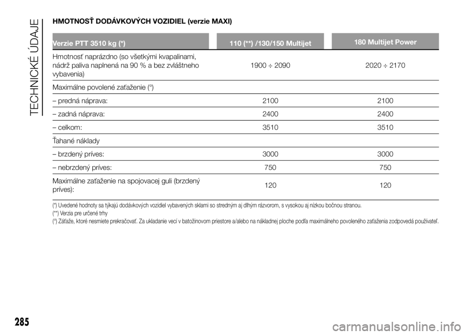 FIAT DUCATO 2016  Návod na použitie a údržbu (in Slovakian) HMOTNOSŤ DODÁVKOVÝCH VOZIDIEL (verzie MAXI)
Verzie PTT 3510 kg (*) 110 (**) /130/150 Multijet180 Multijet Power
Hmotnosť naprázdno (so všetkými kvapalinami,
nádrž paliva naplnená na 90 % a b