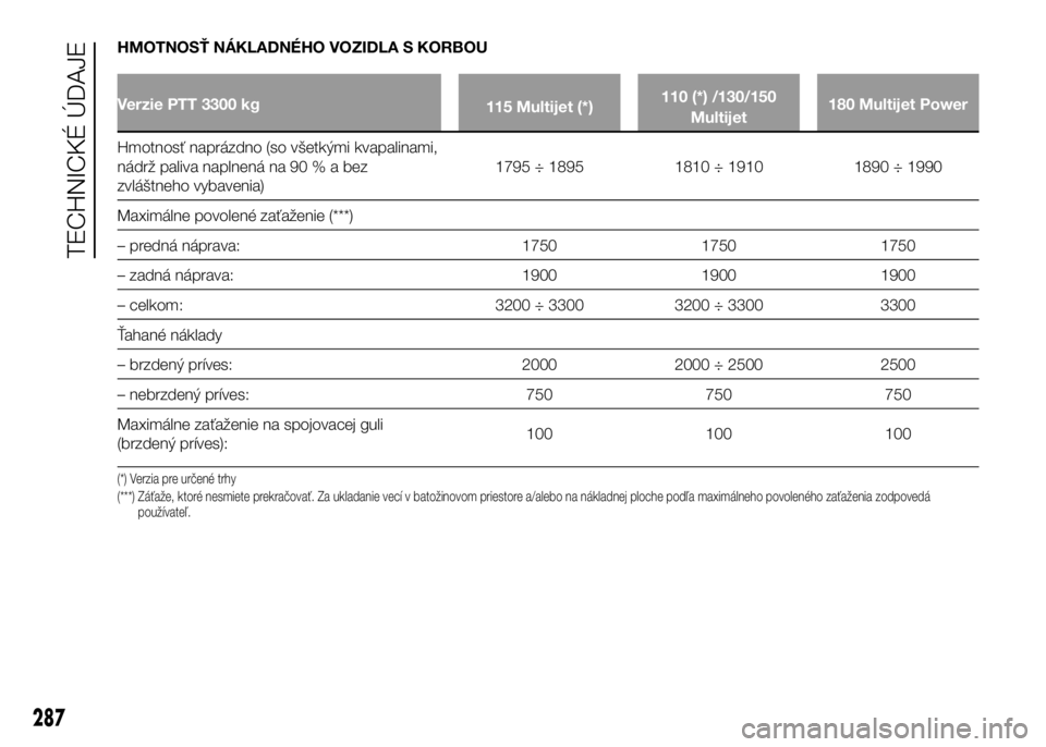 FIAT DUCATO 2017 Návod na použitie a údržbu (in Slovakian) HMOTNOSŤ NÁKLADNÉHO VOZIDLA S KORBOU
Verzie PTT 3300 kg
115 Multijet (*)110 (*) /130/150
Multijet180 Multijet Power
Hmotnosť naprázdno (so všetkými kvapalinami,
nádrž paliva naplnená na 90%a FIAT DUCATO 2017 Návod na použitie a údržbu (in Slovakian) HMOTNOSŤ NÁKLADNÉHO VOZIDLA S KORBOU
Verzie PTT 3300 kg
115 Multijet (*)110 (*) /130/150
Multijet180 Multijet Power
Hmotnosť naprázdno (so všetkými kvapalinami,
nádrž paliva naplnená na 90%a