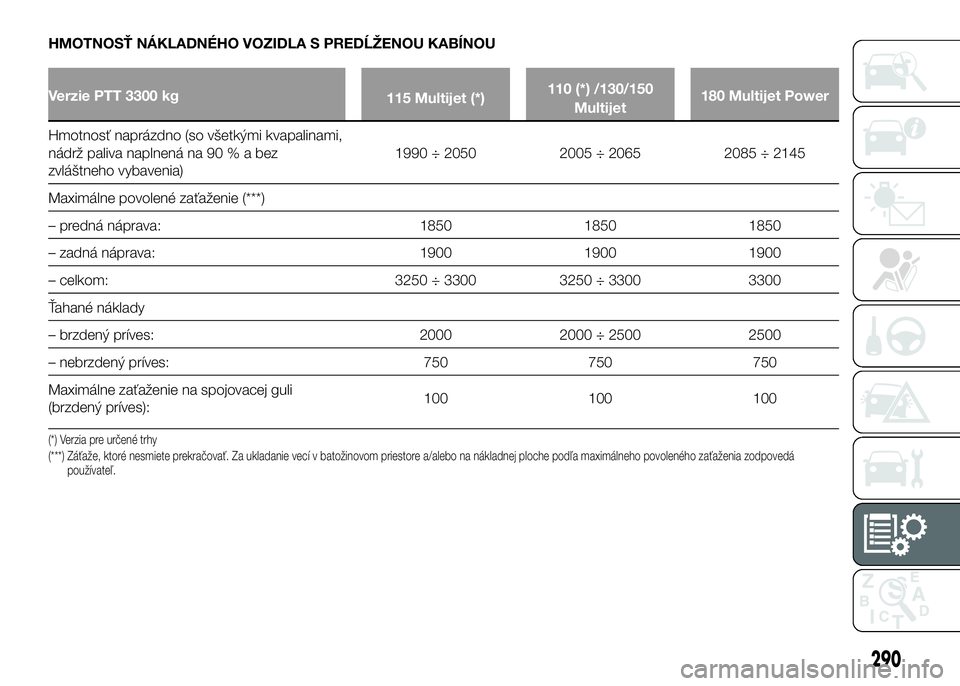 FIAT DUCATO 2017 Návod na použitie a údržbu (in Slovakian) HMOTNOSŤ NÁKLADNÉHO VOZIDLA S PREDĹŽENOU KABÍNOU
Verzie PTT 3300 kg
115 Multijet (*)110 (*) /130/150
Multijet180 Multijet Power
Hmotnosť naprázdno (so všetkými kvapalinami,
nádrž paliva na FIAT DUCATO 2017 Návod na použitie a údržbu (in Slovakian) HMOTNOSŤ NÁKLADNÉHO VOZIDLA S PREDĹŽENOU KABÍNOU
Verzie PTT 3300 kg
115 Multijet (*)110 (*) /130/150
Multijet180 Multijet Power
Hmotnosť naprázdno (so všetkými kvapalinami,
nádrž paliva na