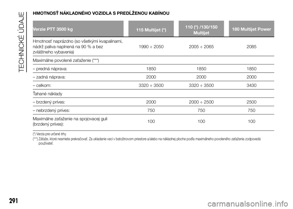 FIAT DUCATO 2017 Návod na použitie a údržbu (in Slovakian) HMOTNOSŤ NÁKLADNÉHO VOZIDLA S PREDĹŽENOU KABÍNOU
Verzie PTT 3500 kg
115 Multijet (*)110 (*) /130/150
Multijet180 Multijet Power
Hmotnosť naprázdno (so všetkými kvapalinami,
nádrž paliva na FIAT DUCATO 2017 Návod na použitie a údržbu (in Slovakian) HMOTNOSŤ NÁKLADNÉHO VOZIDLA S PREDĹŽENOU KABÍNOU
Verzie PTT 3500 kg
115 Multijet (*)110 (*) /130/150
Multijet180 Multijet Power
Hmotnosť naprázdno (so všetkými kvapalinami,
nádrž paliva na