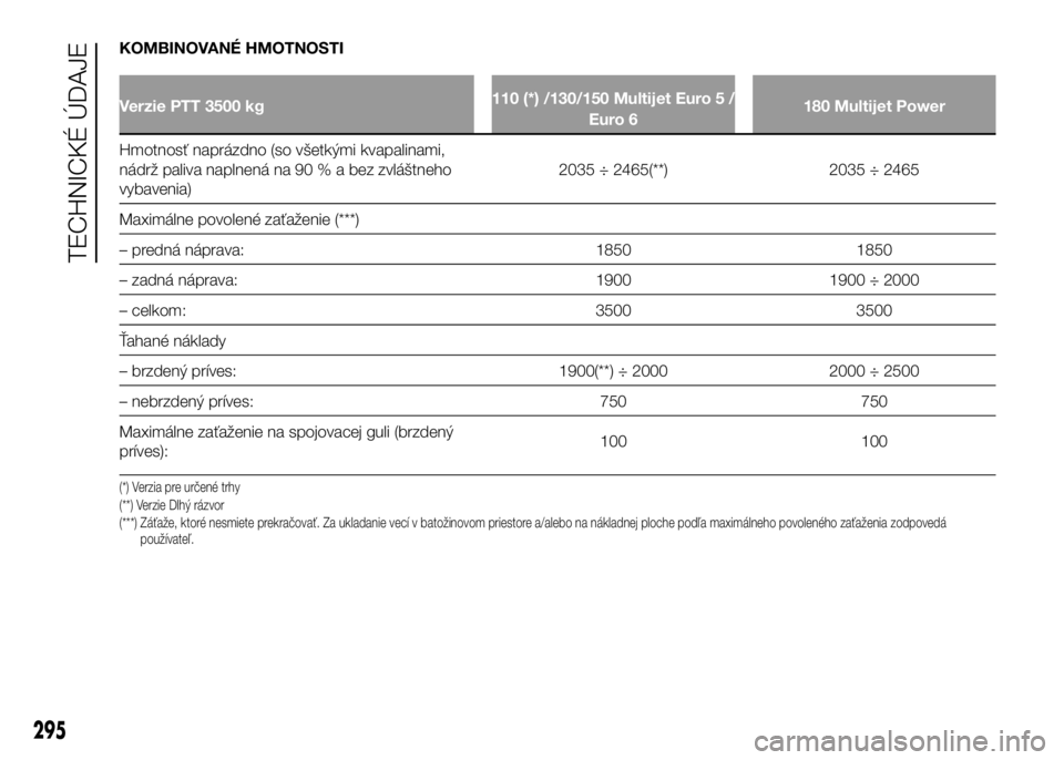 FIAT DUCATO 2017 Návod na použitie a údržbu (in Slovakian) KOMBINOVANÉ HMOTNOSTI
Verzie PTT 3500 kg110 (*) /130/150 Multijet Euro 5 /
Euro 6180 Multijet Power
Hmotnosť naprázdno (so všetkými kvapalinami,
nádrž paliva naplnená na 90 % a bez zvláštneh FIAT DUCATO 2017 Návod na použitie a údržbu (in Slovakian) KOMBINOVANÉ HMOTNOSTI
Verzie PTT 3500 kg110 (*) /130/150 Multijet Euro 5 /
Euro 6180 Multijet Power
Hmotnosť naprázdno (so všetkými kvapalinami,
nádrž paliva naplnená na 90 % a bez zvláštneh