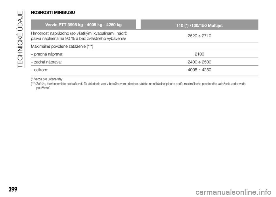 FIAT DUCATO 2017  Návod na použitie a údržbu (in Slovakian) NOSNOSTI MINIBUSU
Verzie PTT 3995 kg - 4005 kg - 4250 kg
110 (*) /130/150 Multijet
Hmotnosť naprázdno (so všetkými kvapalinami, nádrž
paliva naplnená na 90 % a bez zvláštneho vybavenia)2520 