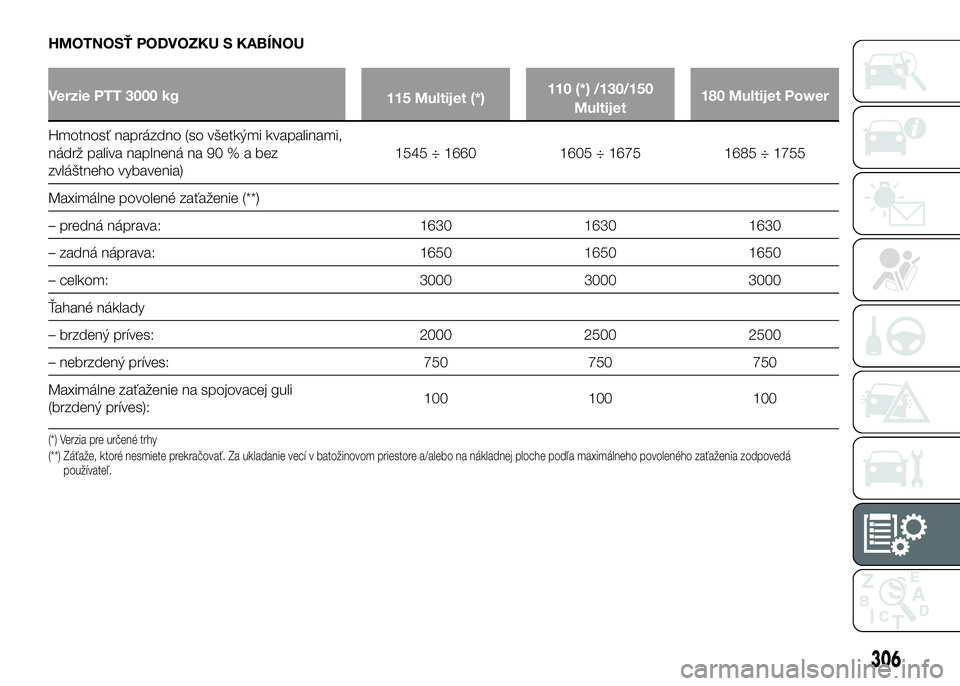 FIAT DUCATO 2017 Návod na použitie a údržbu (in Slovakian) HMOTNOSŤ PODVOZKU S KABÍNOU
Verzie PTT 3000 kg
115 Multijet (*)110 (*) /130/150
Multijet180 Multijet Power
Hmotnosť naprázdno (so všetkými kvapalinami,
nádrž paliva naplnená na 90%abez
zvlá FIAT DUCATO 2017 Návod na použitie a údržbu (in Slovakian) HMOTNOSŤ PODVOZKU S KABÍNOU
Verzie PTT 3000 kg
115 Multijet (*)110 (*) /130/150
Multijet180 Multijet Power
Hmotnosť naprázdno (so všetkými kvapalinami,
nádrž paliva naplnená na 90%abez
zvlá