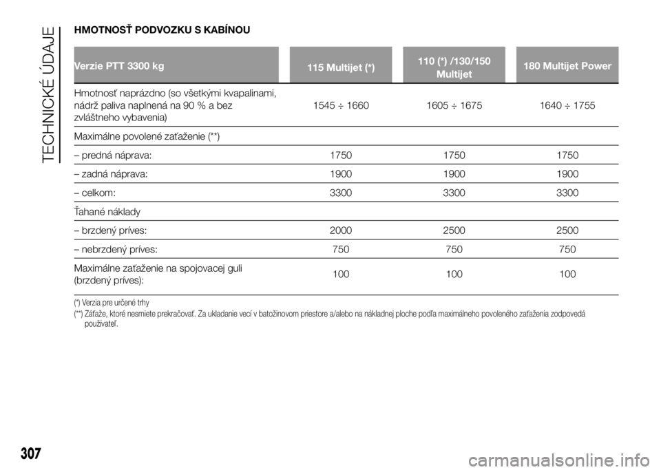 FIAT DUCATO 2017 Návod na použitie a údržbu (in Slovakian) HMOTNOSŤ PODVOZKU S KABÍNOU
Verzie PTT 3300 kg
115 Multijet (*)110 (*) /130/150
Multijet180 Multijet Power
Hmotnosť naprázdno (so všetkými kvapalinami,
nádrž paliva naplnená na 90%abez
zvlá FIAT DUCATO 2017 Návod na použitie a údržbu (in Slovakian) HMOTNOSŤ PODVOZKU S KABÍNOU
Verzie PTT 3300 kg
115 Multijet (*)110 (*) /130/150
Multijet180 Multijet Power
Hmotnosť naprázdno (so všetkými kvapalinami,
nádrž paliva naplnená na 90%abez
zvlá