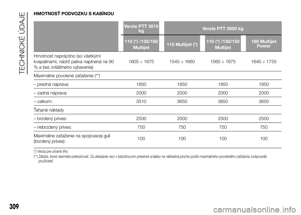 FIAT DUCATO 2017 Návod na použitie a údržbu (in Slovakian) HMOTNOSŤ PODVOZKU S KABÍNOU
Verzie PTT 3510
kgVerzie PTT 3650 kg
110 (*) /130/150
Multijet115 Multijet (*)110 (*) /130/150
Multijet180 Multijet
Power
Hmotnosť naprázdno (so všetkými
kvapalinami, FIAT DUCATO 2017 Návod na použitie a údržbu (in Slovakian) HMOTNOSŤ PODVOZKU S KABÍNOU
Verzie PTT 3510
kgVerzie PTT 3650 kg
110 (*) /130/150
Multijet115 Multijet (*)110 (*) /130/150
Multijet180 Multijet
Power
Hmotnosť naprázdno (so všetkými
kvapalinami,