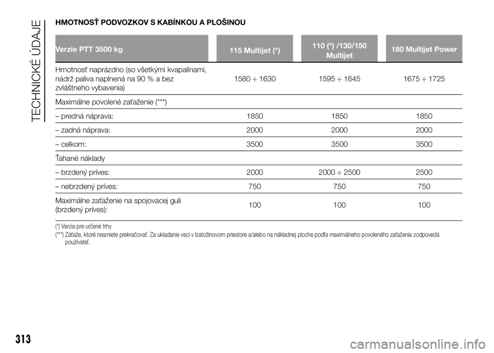 FIAT DUCATO 2017 Návod na použitie a údržbu (in Slovakian) HMOTNOSŤ PODVOZKOV S KABÍNKOU A PLOŠINOU
Verzie PTT 3500 kg
115 Multijet (*)110 (*) /130/150
Multijet180 Multijet Power
Hmotnosť naprázdno (so všetkými kvapalinami,
nádrž paliva naplnená na FIAT DUCATO 2017 Návod na použitie a údržbu (in Slovakian) HMOTNOSŤ PODVOZKOV S KABÍNKOU A PLOŠINOU
Verzie PTT 3500 kg
115 Multijet (*)110 (*) /130/150
Multijet180 Multijet Power
Hmotnosť naprázdno (so všetkými kvapalinami,
nádrž paliva naplnená na