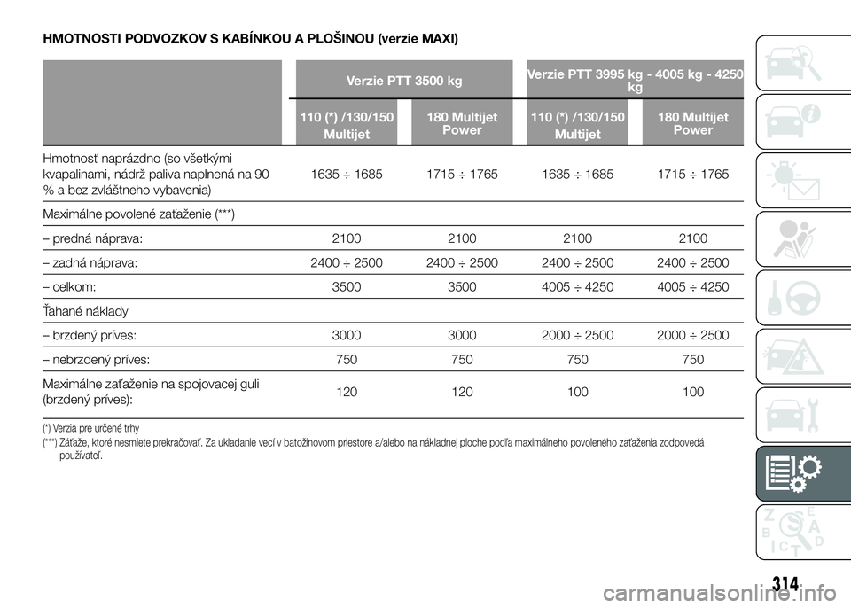 FIAT DUCATO 2017 Návod na použitie a údržbu (in Slovakian) HMOTNOSTI PODVOZKOV S KABÍNKOU A PLOŠINOU (verzie MAXI)
Verzie PTT 3500 kgVerzie PTT 3995 kg - 4005 kg - 4250
kg
110 (*) /130/150
Multijet180 Multijet
Power110 (*) /130/150
Multijet180 Multijet
Powe FIAT DUCATO 2017 Návod na použitie a údržbu (in Slovakian) HMOTNOSTI PODVOZKOV S KABÍNKOU A PLOŠINOU (verzie MAXI)
Verzie PTT 3500 kgVerzie PTT 3995 kg - 4005 kg - 4250
kg
110 (*) /130/150
Multijet180 Multijet
Power110 (*) /130/150
Multijet180 Multijet
Powe