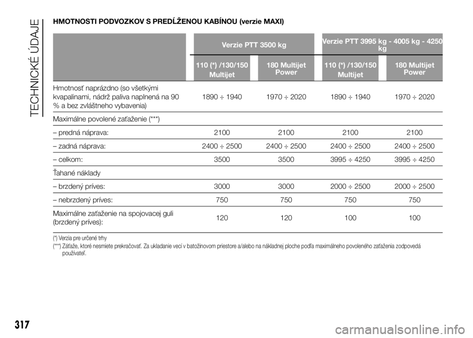 FIAT DUCATO 2017 Návod na použitie a údržbu (in Slovakian) HMOTNOSTI PODVOZKOV S PREDĹŽENOU KABÍNOU (verzie MAXI)
Verzie PTT 3500 kgVerzie PTT 3995 kg - 4005 kg - 4250
kg
110 (*) /130/150
Multijet180 Multijet
Power110 (*) /130/150
Multijet180 Multijet
Powe FIAT DUCATO 2017 Návod na použitie a údržbu (in Slovakian) HMOTNOSTI PODVOZKOV S PREDĹŽENOU KABÍNOU (verzie MAXI)
Verzie PTT 3500 kgVerzie PTT 3995 kg - 4005 kg - 4250
kg
110 (*) /130/150
Multijet180 Multijet
Power110 (*) /130/150
Multijet180 Multijet
Powe