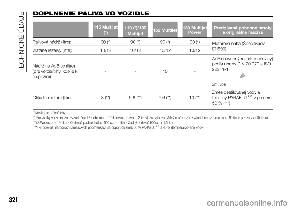 FIAT DUCATO 2017  Návod na použitie a údržbu (in Slovakian) DOPLNENIE PALIVA VO VOZIDLE
115 Multijet
(°)110 (°)/130
Multijet150 Multijet180 Multijet
PowerPredpísané pohonné hmoty
a originálne mazivá
Palivová nádrž (litre): 90 (*) 90 (*) 90 (*) 90 (*)