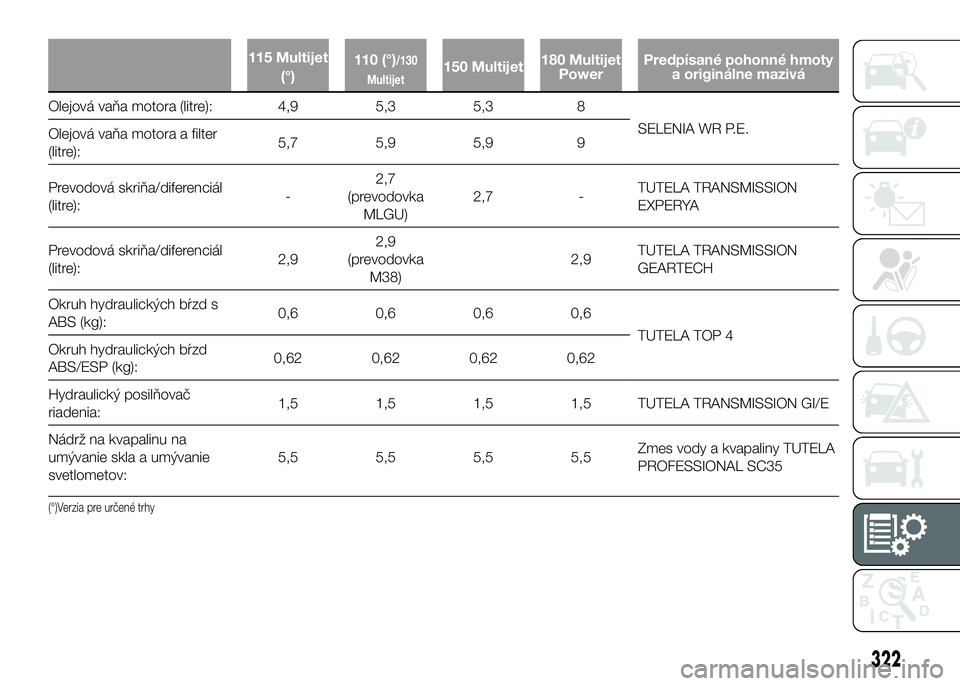 FIAT DUCATO 2016  Návod na použitie a údržbu (in Slovakian) 115 Multijet
(°)110 (°)/130
Multijet150 Multijet180 Multijet
PowerPredpísané pohonné hmoty
a originálne mazivá
Olejová vaňa motora (litre): 4,9 5,3 5,3 8
SELENIA WR P.E.
Olejová vaňa motora