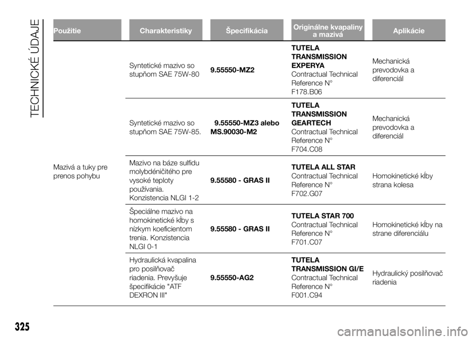 FIAT DUCATO 2016  Návod na použitie a údržbu (in Slovakian) Použitie Charakteristiky ŠpecifikáciaOriginálne kvapaliny
a maziváAplikácie
Mazivá a tuky pre
prenos pohybuSyntetické mazivo so
stupňom SAE 75W-809.55550-MZ2TUTELA
TRANSMISSION
EXPERYA
Contra