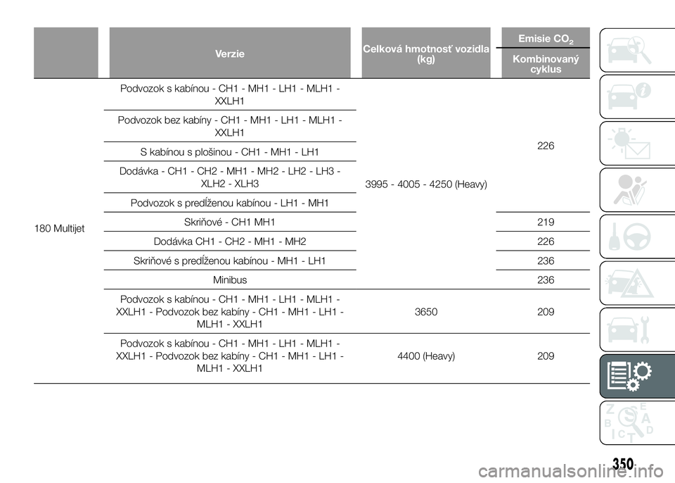 FIAT DUCATO 2017 Návod na použitie a údržbu (in Slovakian) VerzieCelková hmotnosť vozidla
(kg)Emisie CO
2
Kombinovaný
cyklus
180 MultijetPodvozok s kabínou - CH1 - MH1 - LH1 - MLH1 -
XXLH1
3995 - 4005 - 4250 (Heavy)226 Podvozok bez kabíny - CH1 - MH1 - L FIAT DUCATO 2017 Návod na použitie a údržbu (in Slovakian) VerzieCelková hmotnosť vozidla
(kg)Emisie CO
2
Kombinovaný
cyklus
180 MultijetPodvozok s kabínou - CH1 - MH1 - LH1 - MLH1 -
XXLH1
3995 - 4005 - 4250 (Heavy)226 Podvozok bez kabíny - CH1 - MH1 - L