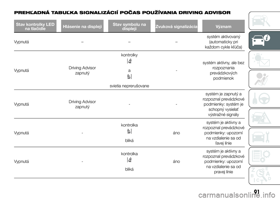 FIAT DUCATO 2017 Návod na použitie a údržbu (in Slovakian) PREHĽADNÁ TABUĽKA SIGNALIZÁCIÍ POČAS POUŽÍVANIA DRIVING ADVISOR
Stav kontrolky LED
na tlačidleHlásenie na displejiStav symbolu na
displejiZvuková signalizácia Význam
Vypnutá – – –s FIAT DUCATO 2017 Návod na použitie a údržbu (in Slovakian) PREHĽADNÁ TABUĽKA SIGNALIZÁCIÍ POČAS POUŽÍVANIA DRIVING ADVISOR
Stav kontrolky LED
na tlačidleHlásenie na displejiStav symbolu na
displejiZvuková signalizácia Význam
Vypnutá – – –s