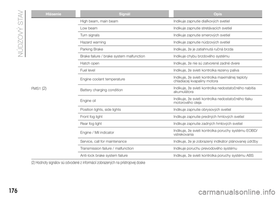 FIAT DUCATO 2018  Návod na použitie a údržbu (in Slovakian) Hlásenie Signál Opis
FMS1(2)
High beam, main beam Indikuje zapnutie diaľkových svetiel
Low beam Indikuje zapnutie stretávacích svetiel
Turn signals Indikuje zapnutie smerových svetiel
Hazard wa