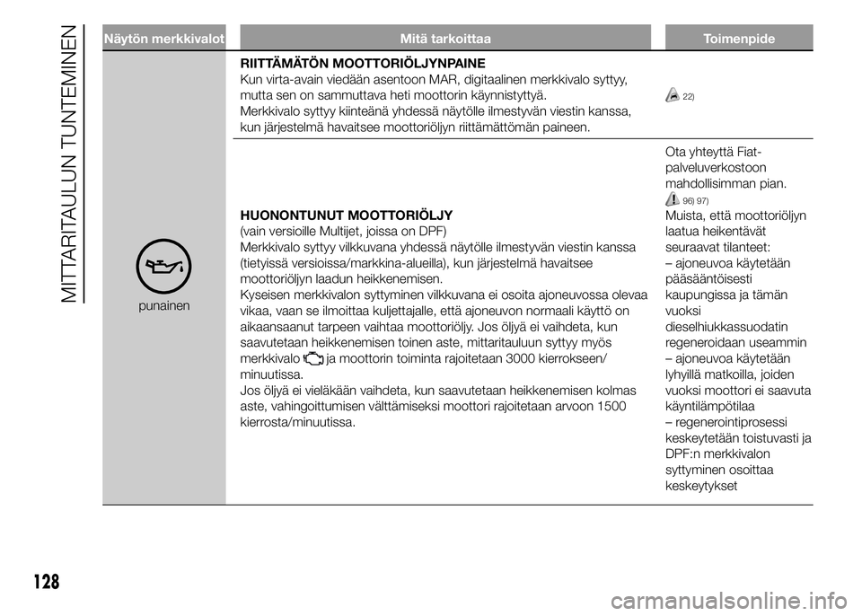 FIAT DUCATO 2016 Käyttö- ja huolto-ohjekirja (in in Finnish) Näytön merkkivalot Mitä tarkoittaa Toimenpide
punainenRIITTÄMÄTÖN MOOTTORIÖLJYNPAINE
Kun virta-avain viedään asentoon MAR, digitaalinen merkkivalo syttyy,
mutta sen on sammuttava heti moottor FIAT DUCATO 2016 Käyttö- ja huolto-ohjekirja (in in Finnish) Näytön merkkivalot Mitä tarkoittaa Toimenpide
punainenRIITTÄMÄTÖN MOOTTORIÖLJYNPAINE
Kun virta-avain viedään asentoon MAR, digitaalinen merkkivalo syttyy,
mutta sen on sammuttava heti moottor